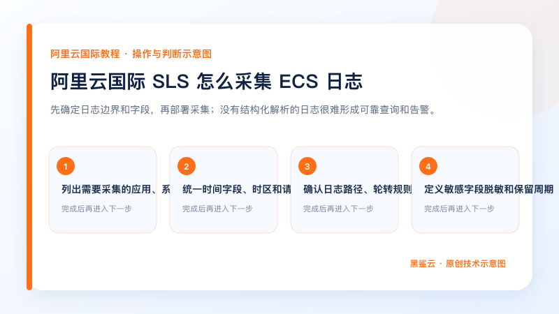阿里云国际 SLS 怎么采集 ECS 日志的关键检查点和操作顺序示意图