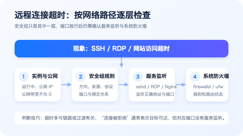 腾讯云国际 CVM 远程连接超时逐层排查流程图