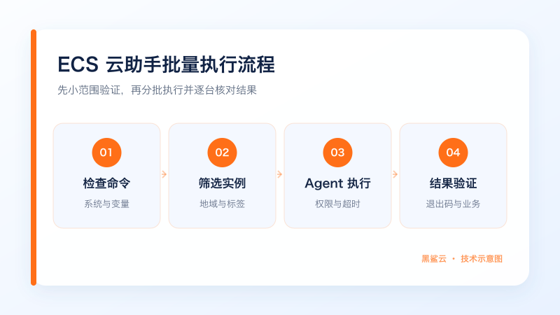 阿里云 ECS 云助手从命令检查、实例筛选、Agent 执行到结果验证的图文流程