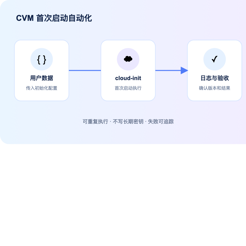 腾讯云国际 CVM 用户数据与 cloud-init 初始化流程图