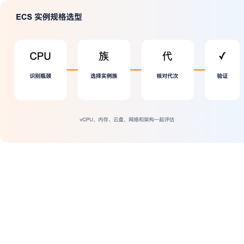 阿里云国际 ECS 实例族与业务负载选型流程图