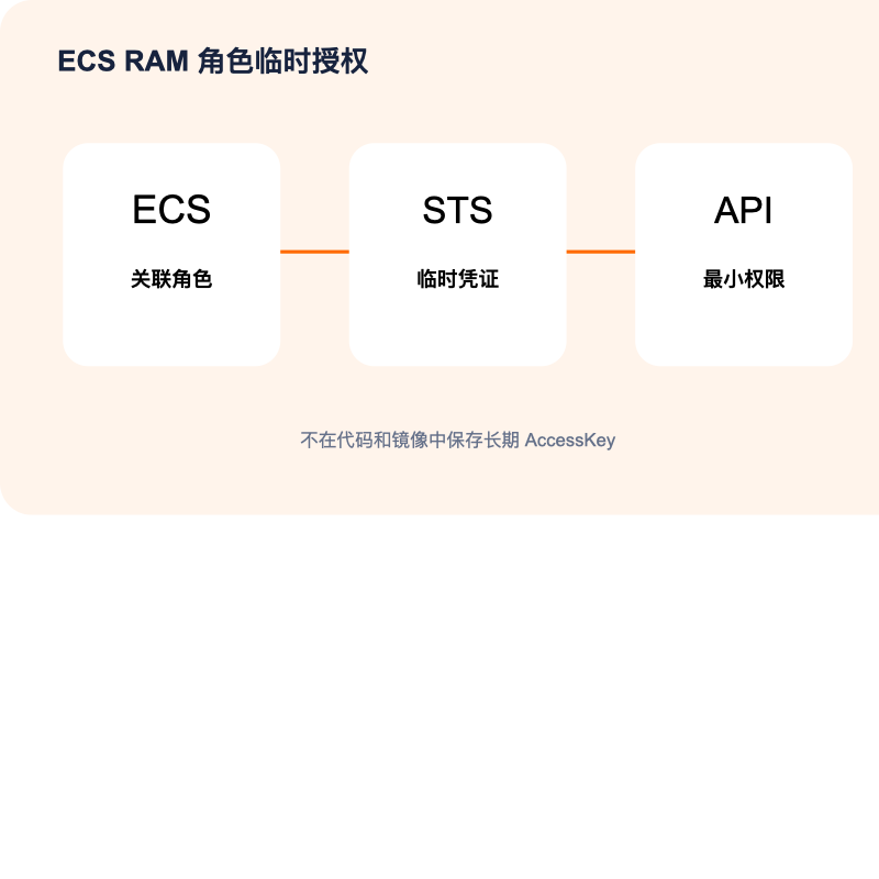 阿里云国际 ECS RAM 角色与 STS 临时凭证授权流程图