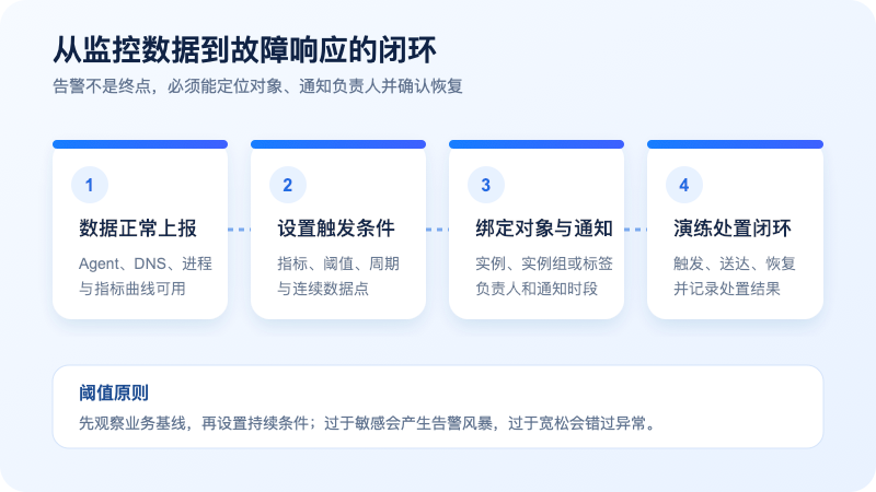 腾讯云国际 CVM 从监控数据上报到告警响应和恢复验证的完整流程