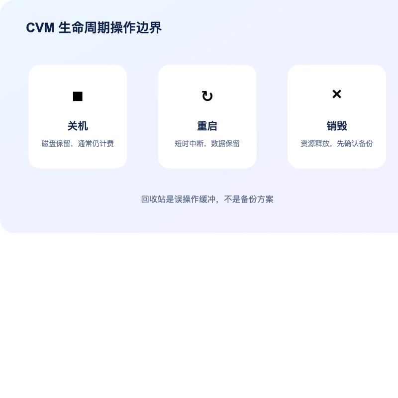 腾讯云国际 CVM 关机重启销毁生命周期与数据影响图