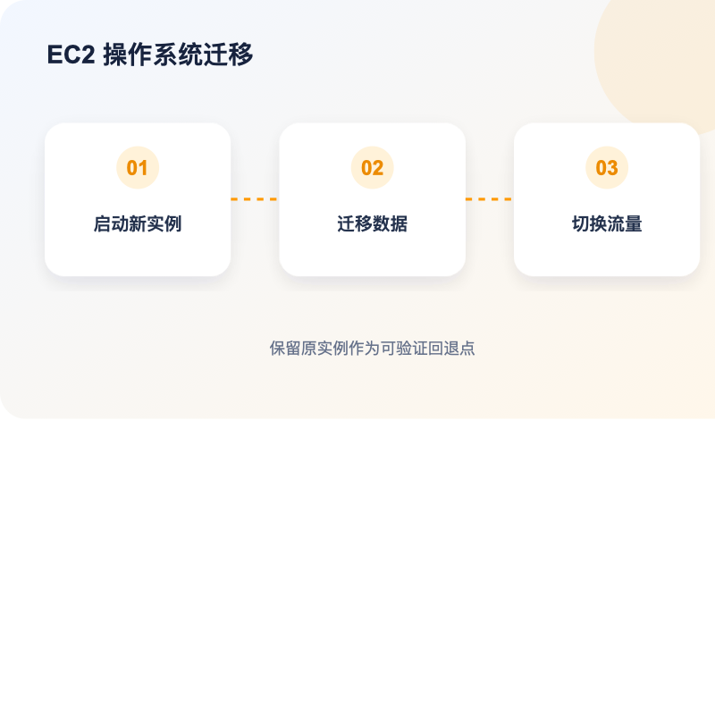 AWS EC2 使用新 AMI 重建操作系统与切换流程图