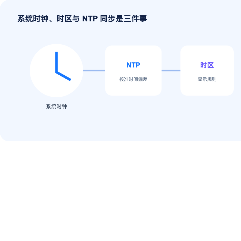Linux 云服务器系统时钟时区与 NTP 同步关系图