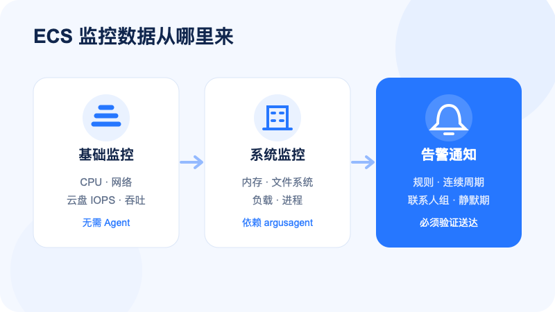 阿里云国际 ECS 基础监控、CloudMonitor Agent 和告警通知关系