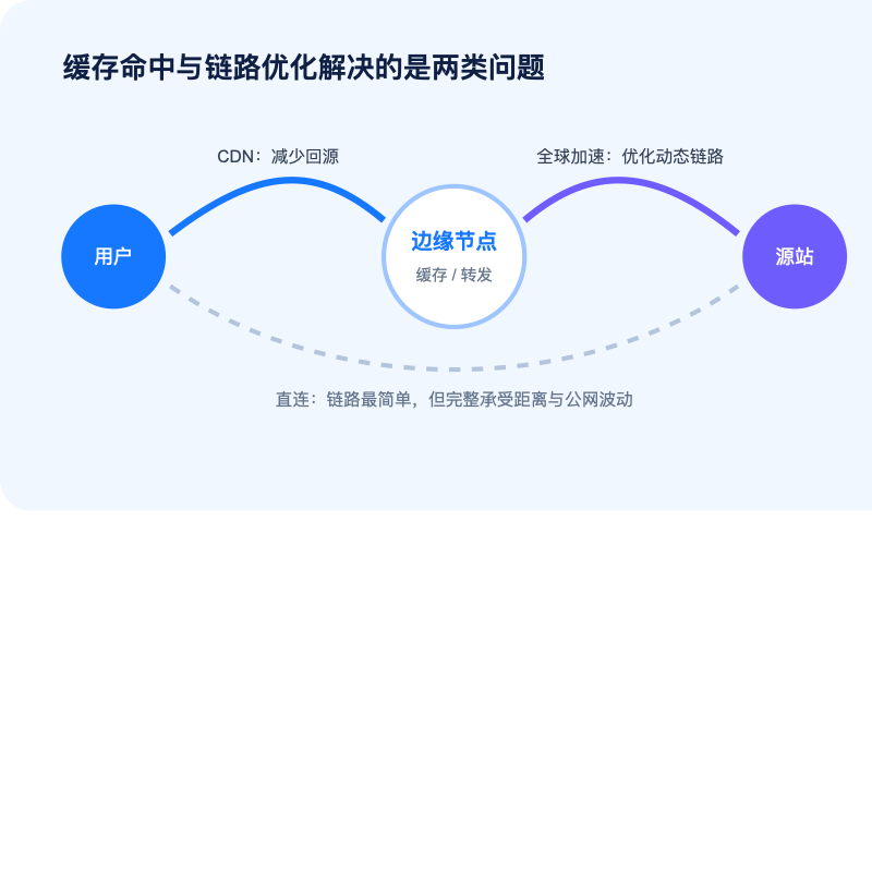 CDN、全球加速与源站直连链路对比图