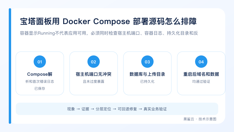 宝塔面板用 Docker Compose 部署源码怎么排障的分层排查流程图