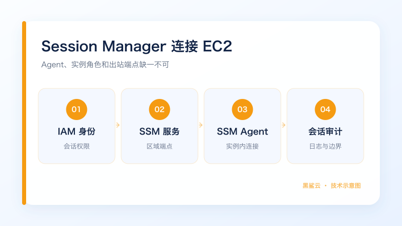AWS IAM 身份、Systems Manager、SSM Agent 和会话审计的图文连接链路