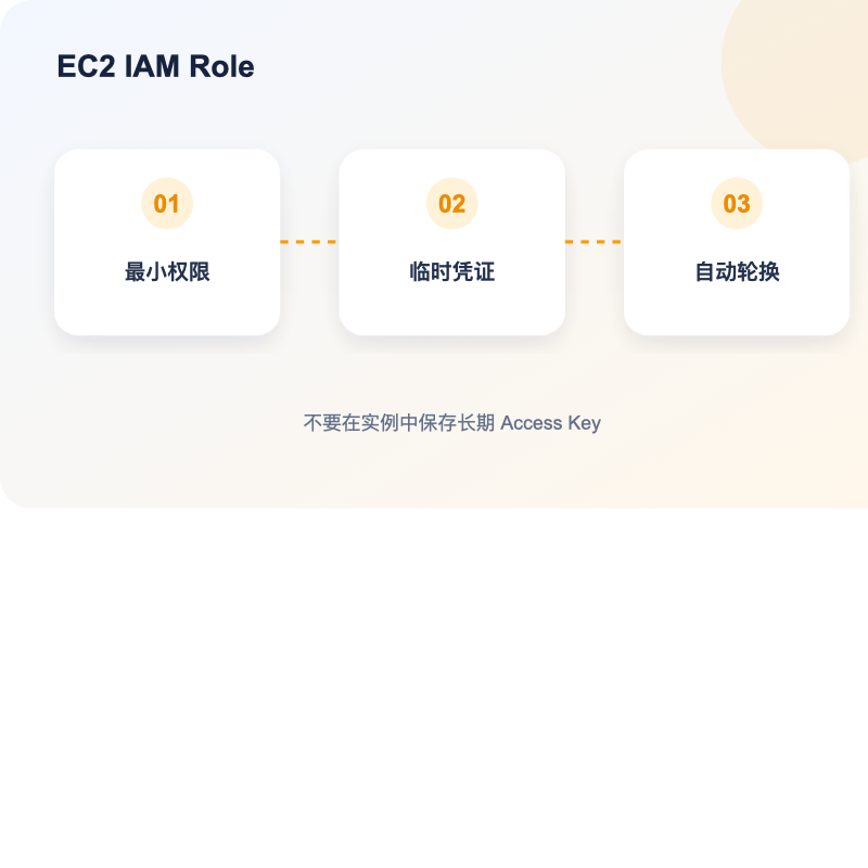 AWS EC2 IAM Role Instance Profile 与临时凭证示意图