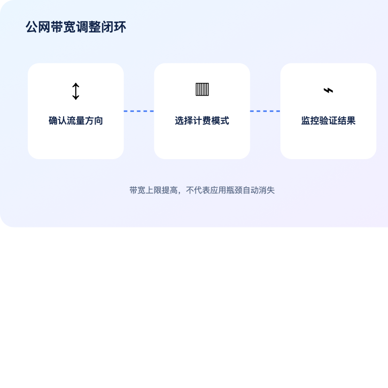 腾讯云国际 CVM 公网带宽调整与验证流程图