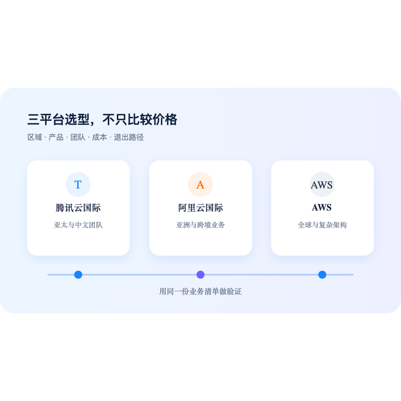 腾讯云国际、阿里云国际与 AWS 云平台选型决策图