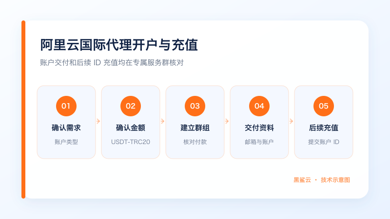 阿里云国际从确认账户需求、USDT 金额、建立服务群到资料交付和 ID 充值的图文流程