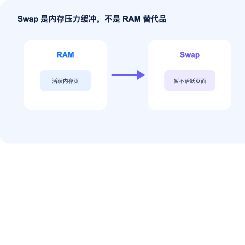 Ubuntu 云服务器 RAM 与 Swap 工作关系图