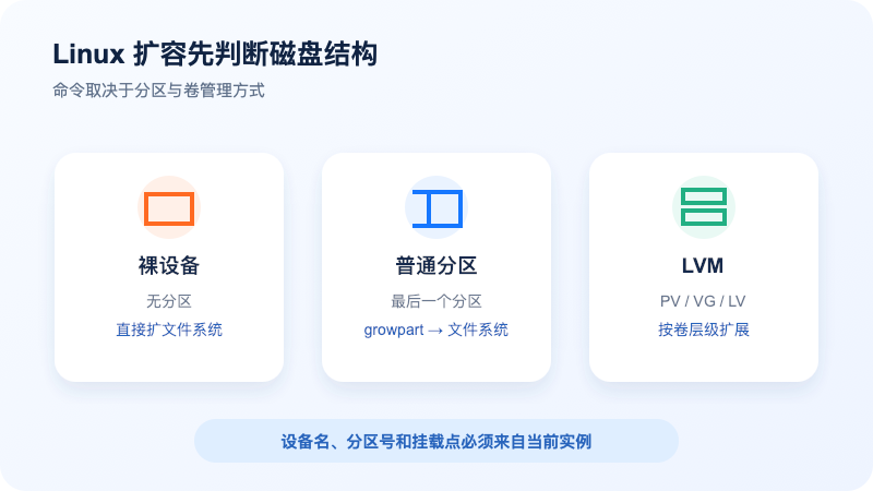 阿里云国际 ECS Linux 云盘扩容时裸设备、普通分区和 LVM 的判断路径