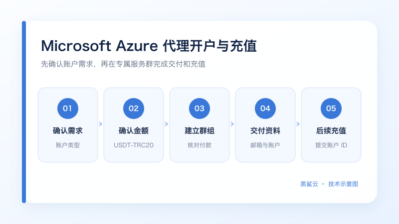 Microsoft Azure 从确认账户需求、USDT 金额、建立服务群到资料交付和 ID 充值的图文流程