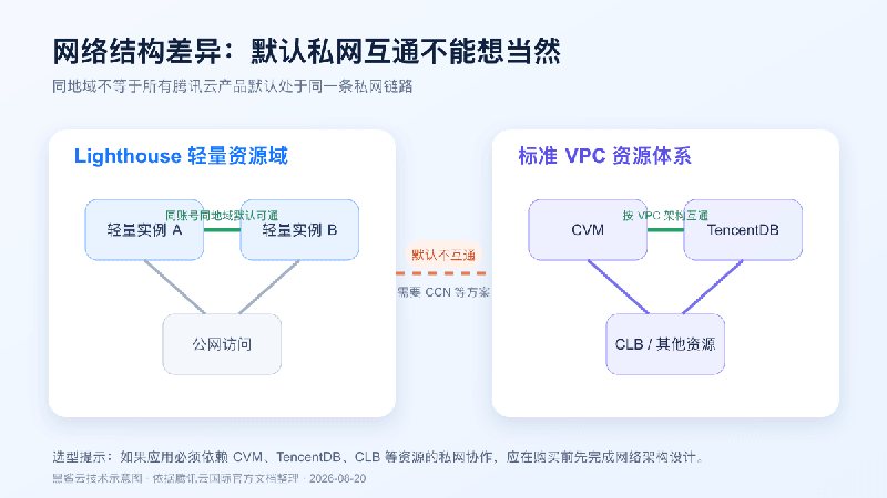 腾讯云国际 Lighthouse 与 CVM 网络连接边界示意图