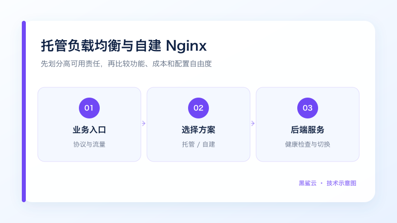业务入口选择云托管负载均衡或自建 Nginx 并连接后端服务的图文结构