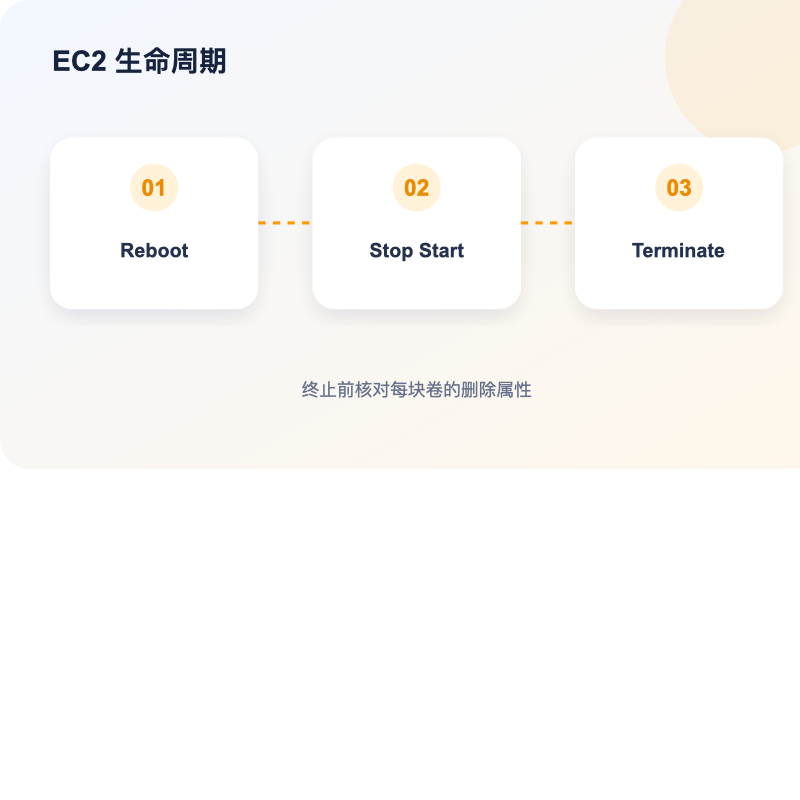 AWS EC2 重启停止休眠终止生命周期对比图
