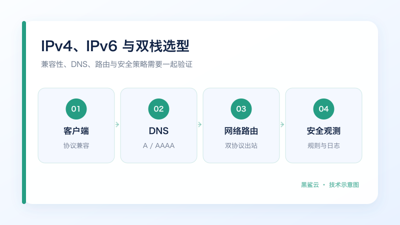 从客户端兼容、DNS、双协议路由到安全观测的 IPv4 IPv6 图文选型流程
