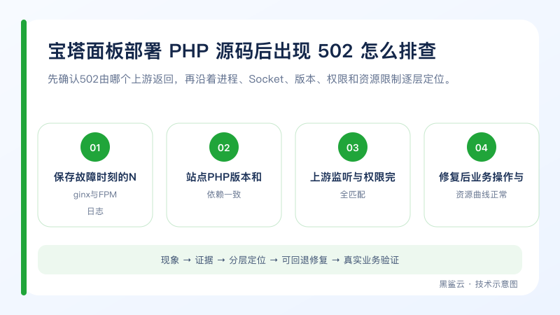 宝塔面板部署 PHP 源码后出现 502 怎么排查的分层排查流程图