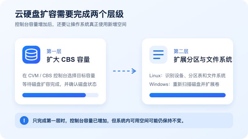 腾讯云国际 CVM 云硬盘扩容的控制台容量与操作系统文件系统两个层级