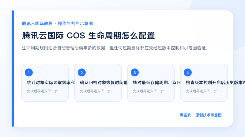 腾讯云国际 COS 生命周期怎么配置的关键检查点和操作顺序示意图