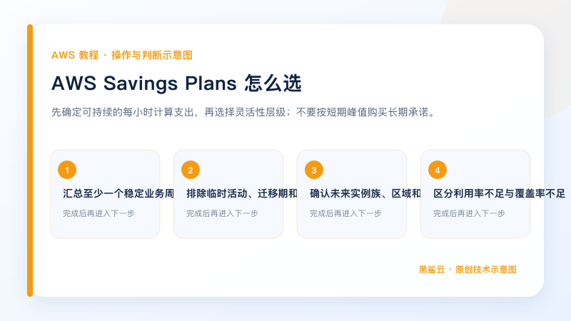 AWS Savings Plans 怎么选的关键检查点和操作顺序示意图