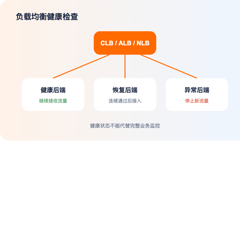 阿里云国际负载均衡健康检查与后端摘除流程图
