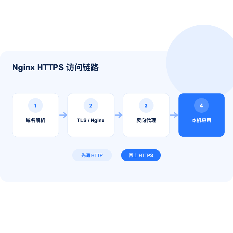 域名、HTTPS、Nginx 反向代理和本机应用端口的访问链路