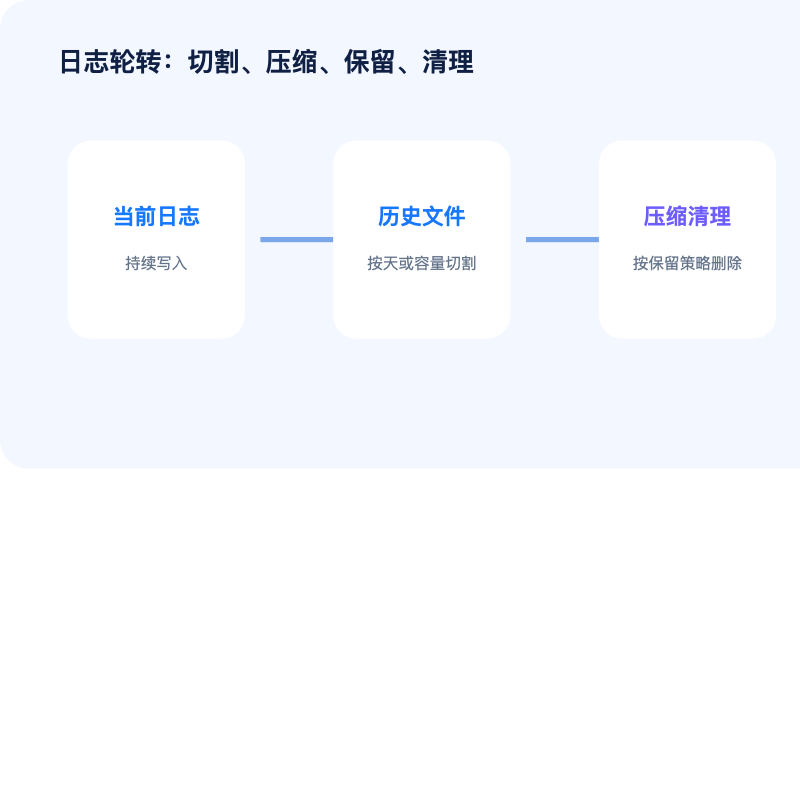 Linux logrotate 日志切割压缩与清理流程图