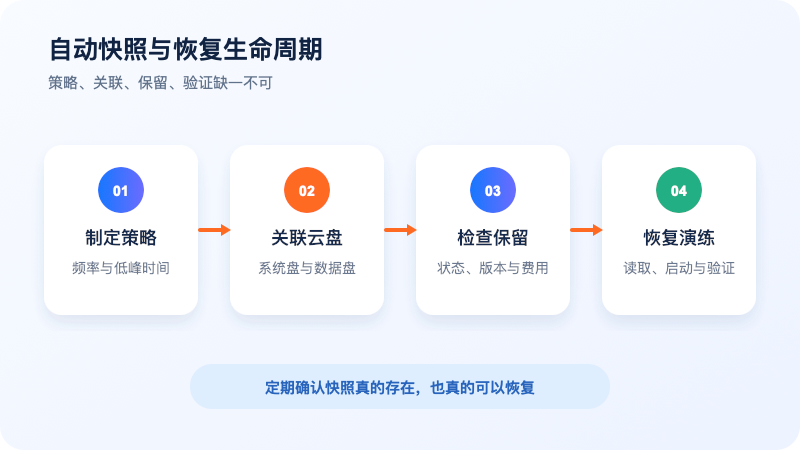 阿里云国际 ECS 自动快照从策略、云盘关联到保留和恢复演练的生命周期