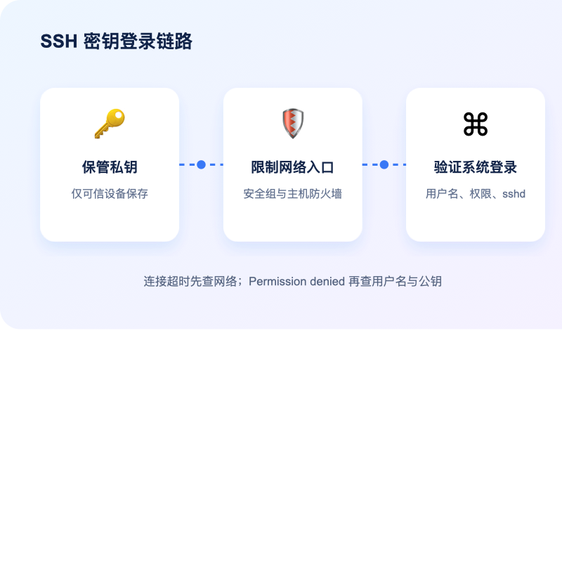 腾讯云国际 CVM SSH 密钥创建绑定与排障流程图