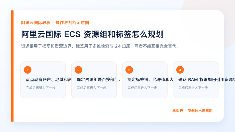 阿里云国际 ECS 资源组和标签怎么规划的关键检查点和操作顺序示意图