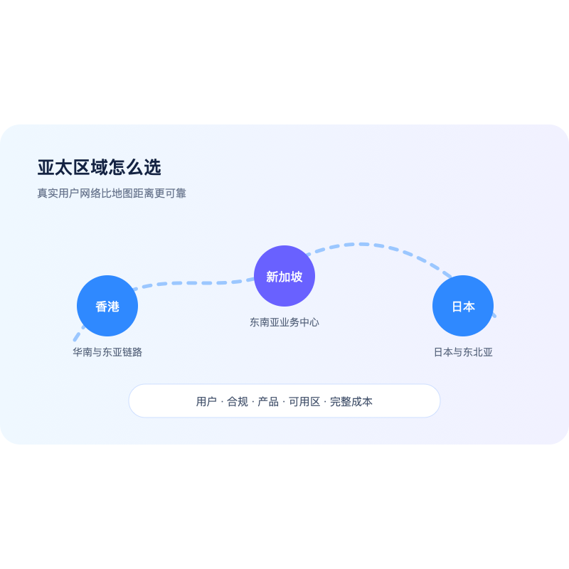 香港新加坡日本云服务器区域选择五项检查