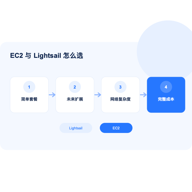 AWS EC2 与 Lightsail 在资源组合、网络和扩展方式上的差异