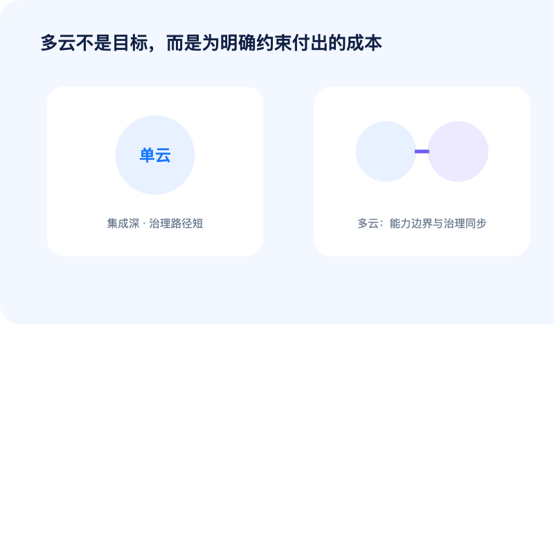 单云与多云架构选型示意图