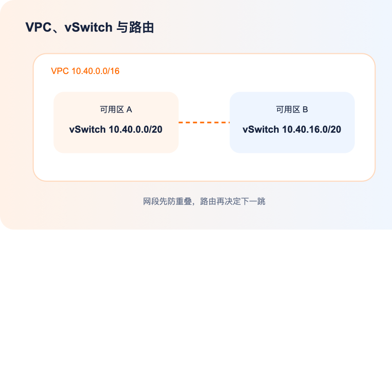 阿里云国际 VPC 交换机可用区与路由结构图