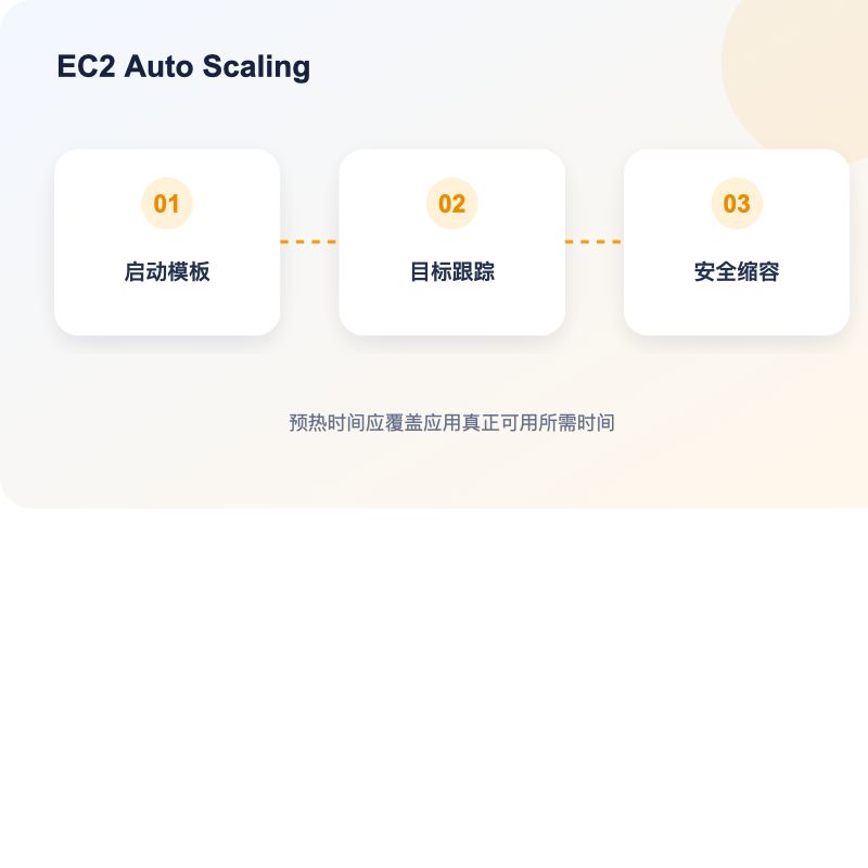 AWS EC2 Auto Scaling 目标跟踪与实例预热流程图