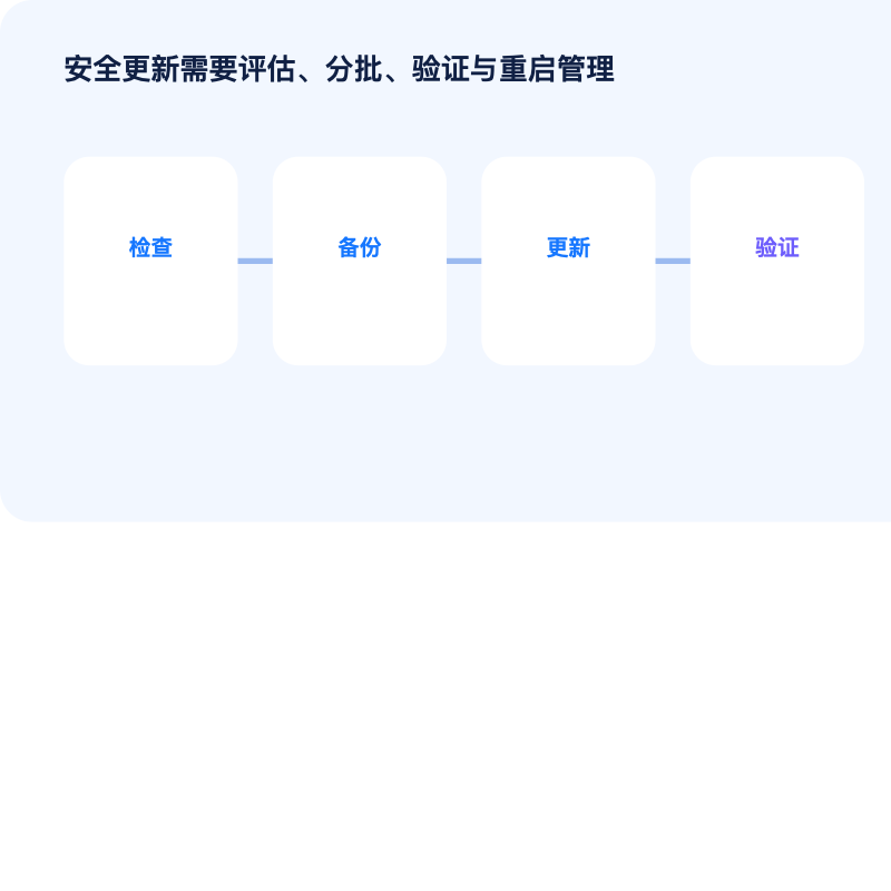Ubuntu 安全更新检查备份更新验证流程图