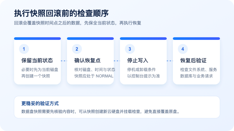 腾讯云国际 CVM 快照回滚前四步检查流程