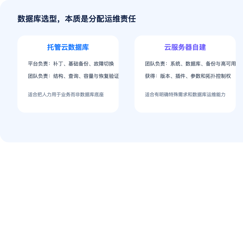 托管云数据库与云服务器自建数据库责任边界示意图