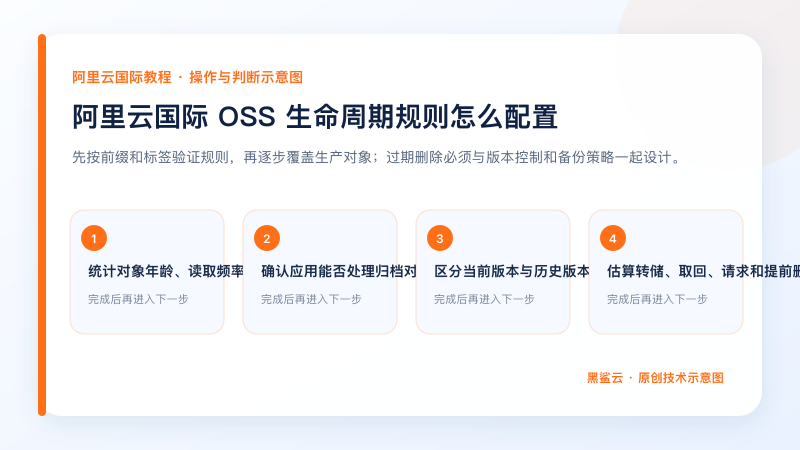 阿里云国际 OSS 生命周期规则怎么配置的关键检查点和操作顺序示意图