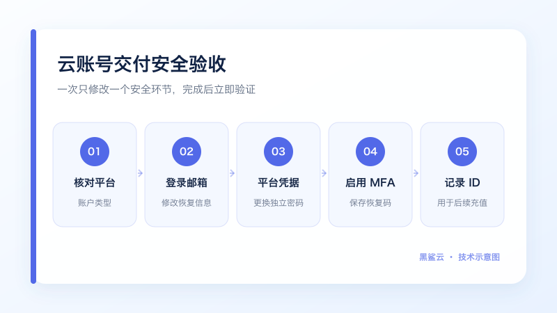 云账号从平台核对、邮箱接管、凭据更换、MFA 到记录账户 ID 的图文验收流程