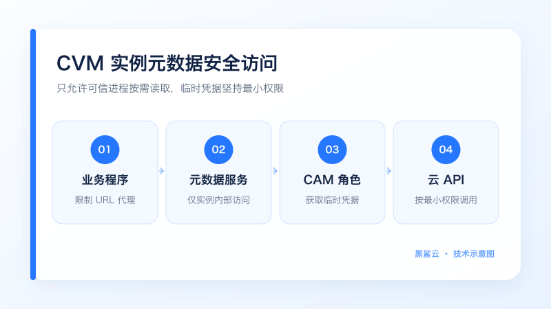 CVM 业务程序、实例元数据服务、CAM 角色临时凭据与云 API 的图文访问链路