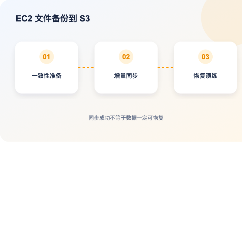 AWS EC2 文件备份到 S3 与恢复验证流程图