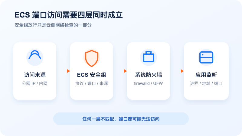 阿里云国际 ECS 公网流量经过安全组、系统防火墙和应用监听的访问链路