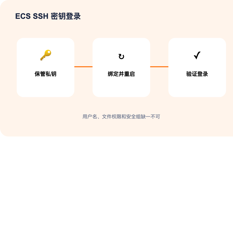 阿里云国际 ECS SSH 密钥对绑定登录与排障流程图