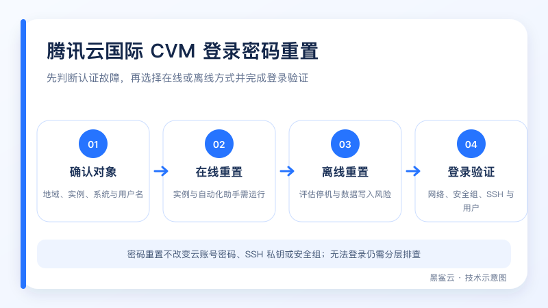 腾讯云国际 CVM 从确认实例与用户名、选择在线或离线重置、核对助手状态到登录验证的流程图